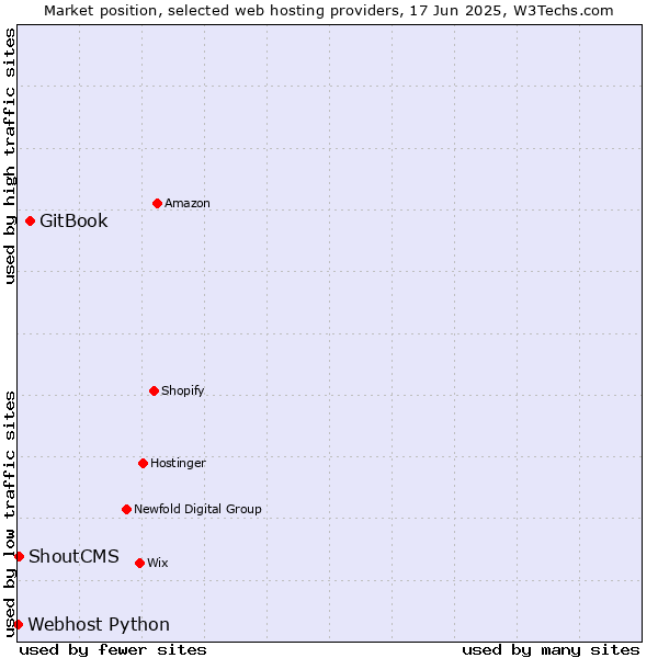 Market position of GitBook vs. ShoutCMS vs. Webhost Python