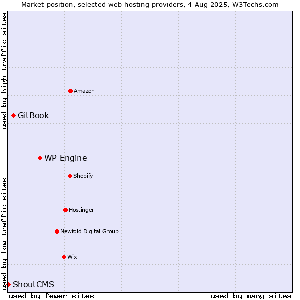 Market position of WP Engine vs. GitBook vs. ShoutCMS