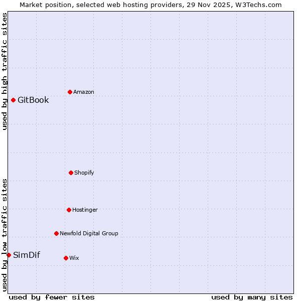 Market position of GitBook vs. SimDif