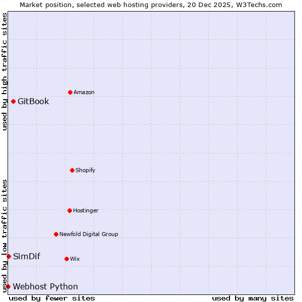 Market position of GitBook vs. SimDif vs. Webhost Python
