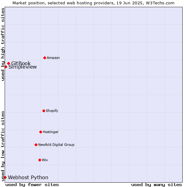 Market position of GitBook vs. Simpleview vs. Webhost Python