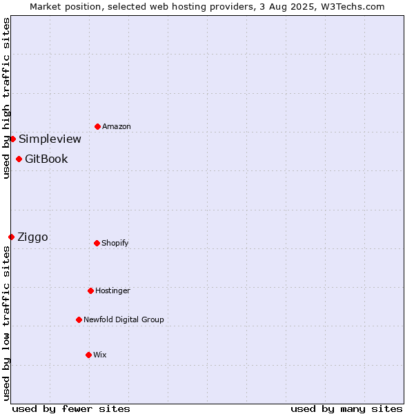 Market position of GitBook vs. Simpleview vs. Ziggo