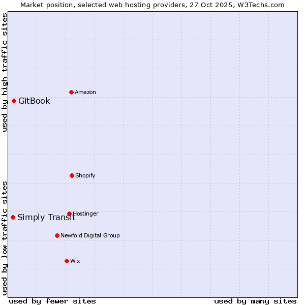Market position of GitBook vs. Simply Transit