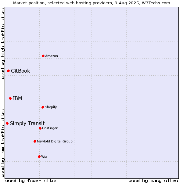 Market position of IBM vs. GitBook vs. Simply Transit