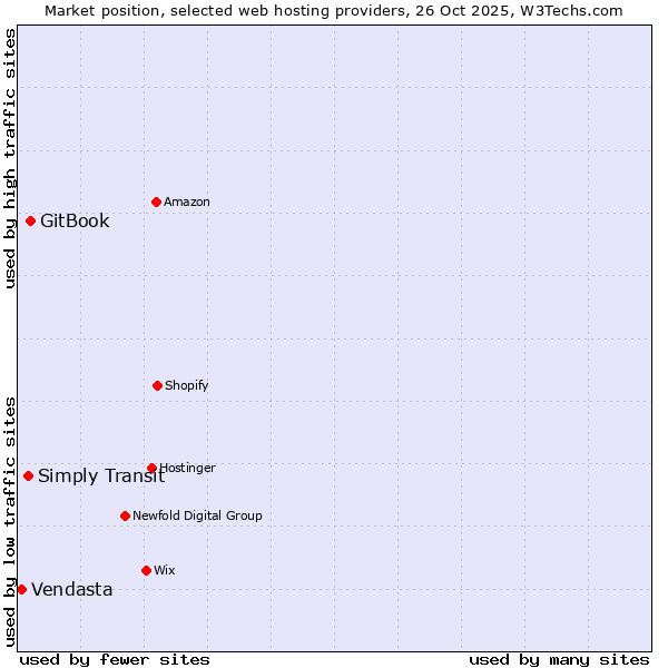 Market position of GitBook vs. Simply Transit vs. Vendasta