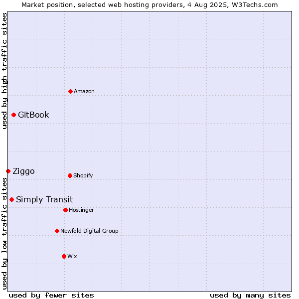 Market position of GitBook vs. Simply Transit vs. Ziggo