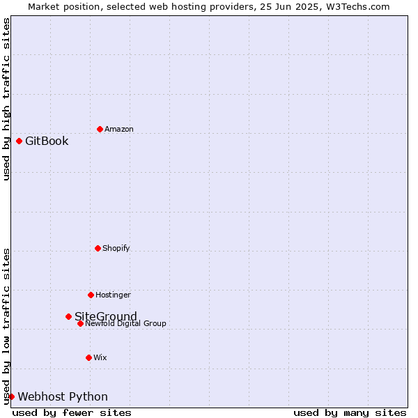 Market position of SiteGround vs. GitBook vs. Webhost Python
