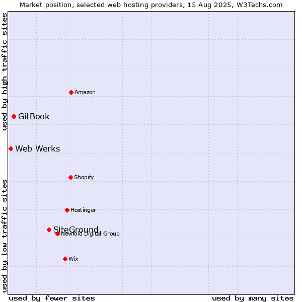 Market position of SiteGround vs. GitBook vs. Web Werks