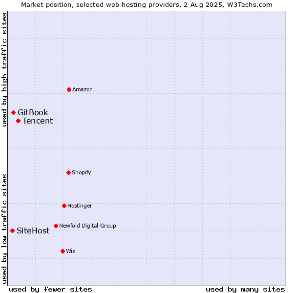 Market position of Tencent vs. GitBook vs. SiteHost