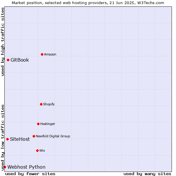 Market position of GitBook vs. SiteHost vs. Webhost Python