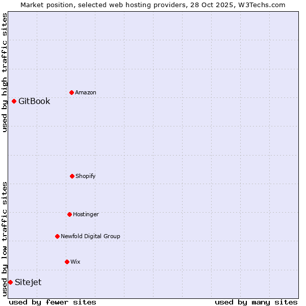 Market position of GitBook vs. Sitejet