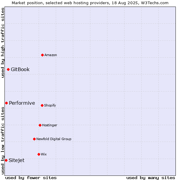 Market position of GitBook vs. Performive vs. Sitejet