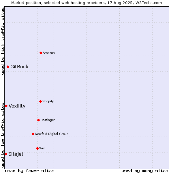 Market position of GitBook vs. Voxility vs. Sitejet