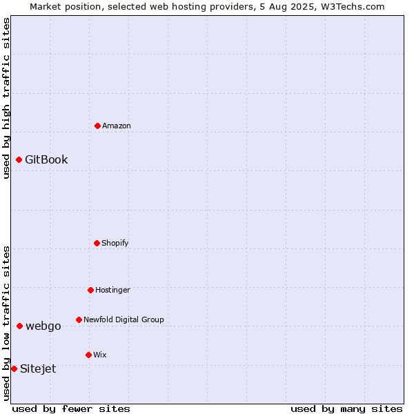 Market position of webgo vs. GitBook vs. Sitejet