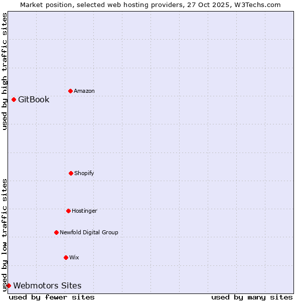 Market position of GitBook vs. Webmotors Sites
