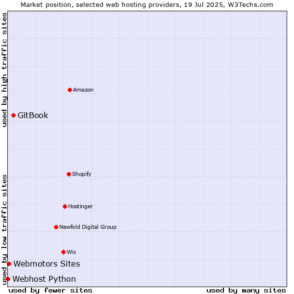 Market position of GitBook vs. Webmotors Sites vs. Webhost Python