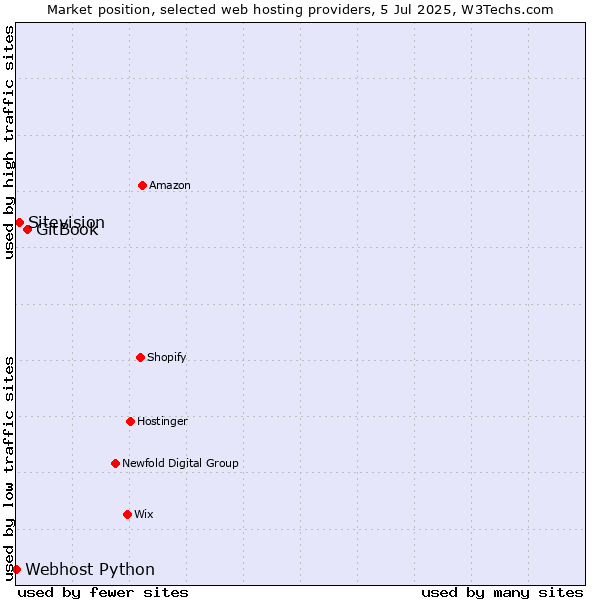 Market position of GitBook vs. Sitevision vs. Webhost Python