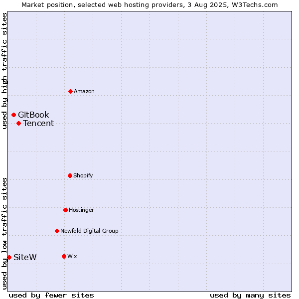 Market position of Tencent vs. GitBook vs. SiteW