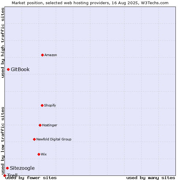 Market position of GitBook vs. Sitezoogle vs. Tcell