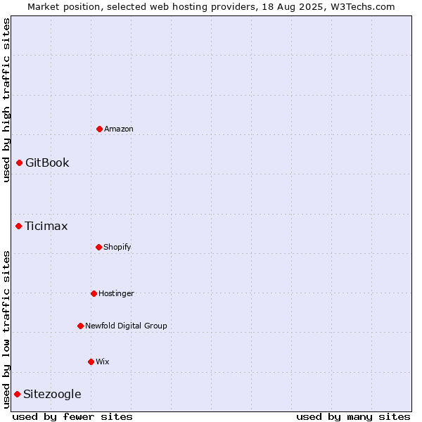 Market position of GitBook vs. Ticimax vs. Sitezoogle