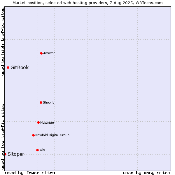 Market position of GitBook vs. Sitoper