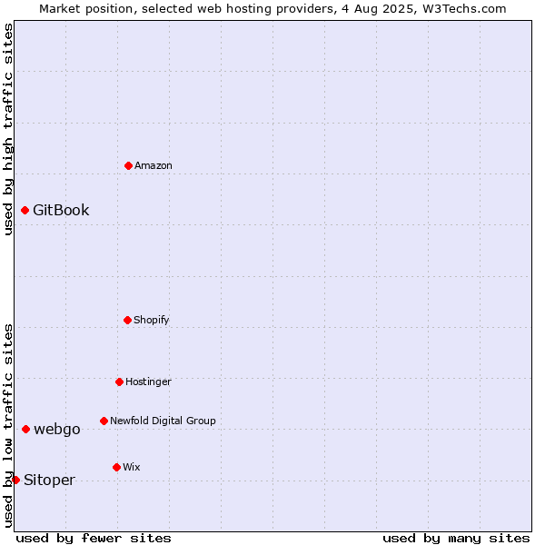 Market position of webgo vs. GitBook vs. Sitoper