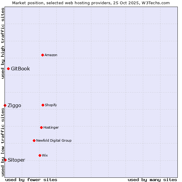 Market position of GitBook vs. Sitoper vs. Ziggo