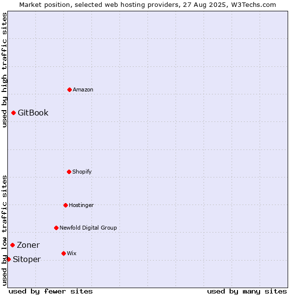 Market position of GitBook vs. Zoner vs. Sitoper