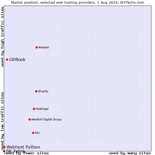 Market position of GitBook vs. Webhost Python vs. SK Telink