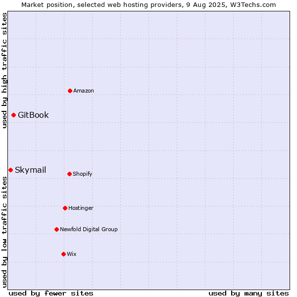 Market position of GitBook vs. Skymail
