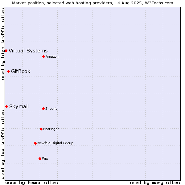 Market position of GitBook vs. Skymail vs. Virtual Systems