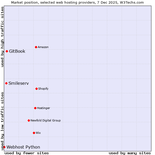 Market position of GitBook vs. Smileserv vs. Webhost Python