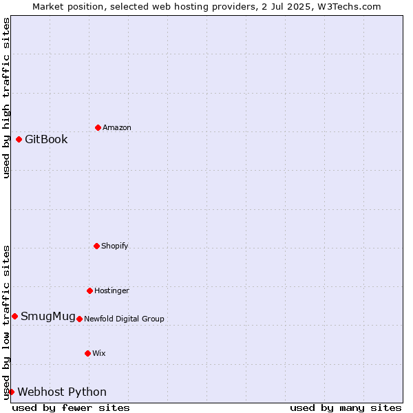 Market position of GitBook vs. SmugMug vs. Webhost Python