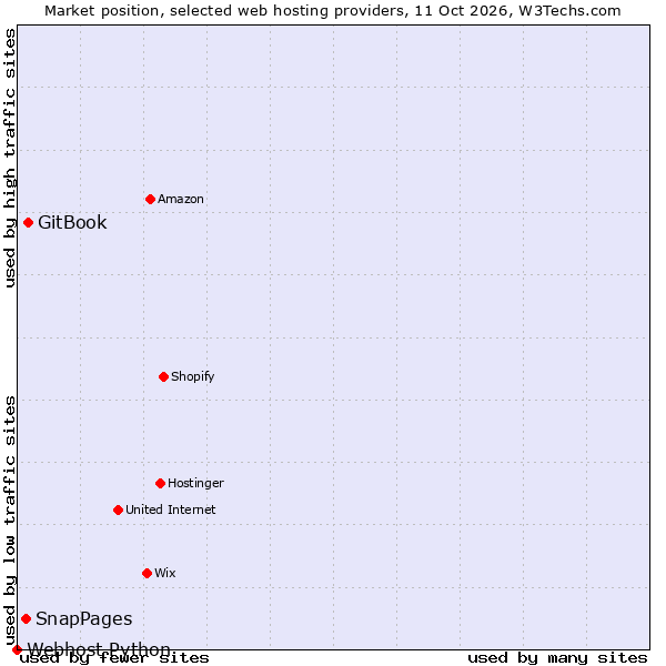 Market position of GitBook vs. SnapPages vs. Webhost Python
