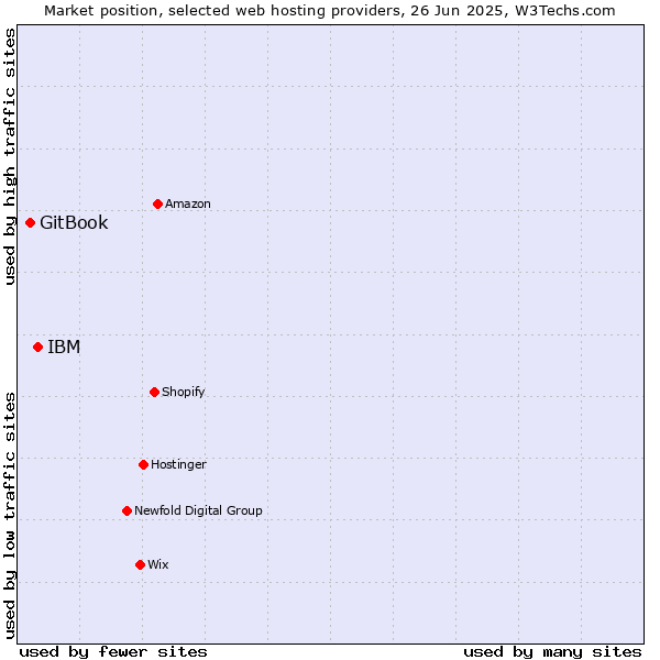 Market position of IBM vs. GitBook