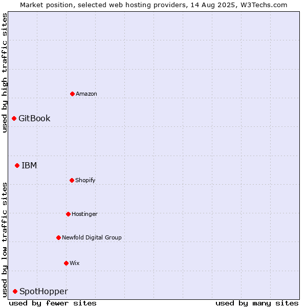Market position of IBM vs. SpotHopper vs. GitBook
