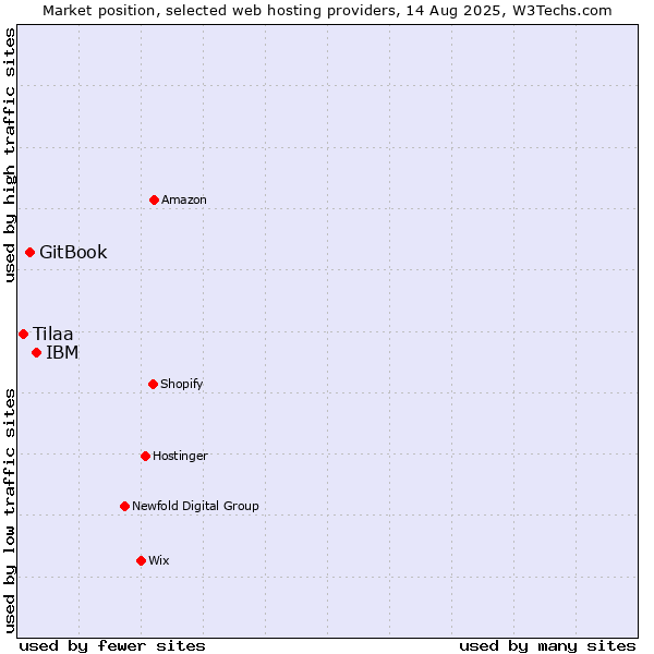 Market position of IBM vs. GitBook vs. Tilaa