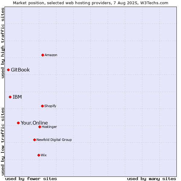 Market position of Your.Online vs. IBM vs. GitBook