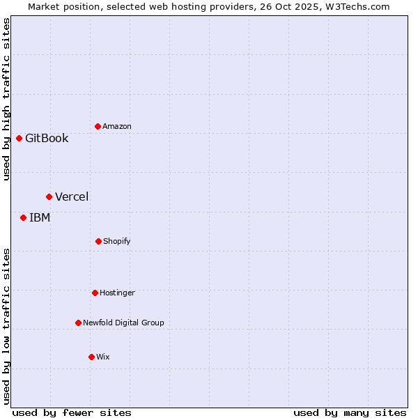 Market position of Vercel vs. IBM vs. GitBook