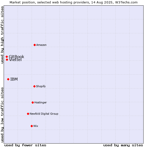 Market position of IBM vs. Viettel vs. GitBook