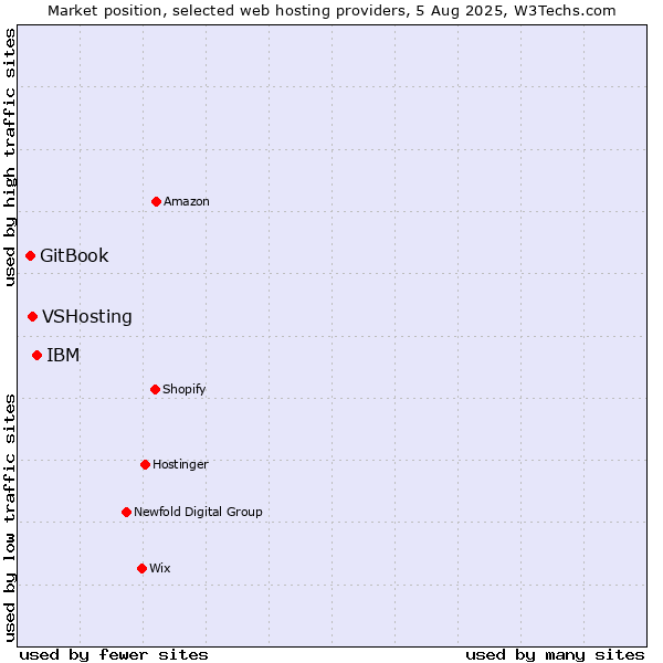 Market position of IBM vs. VSHosting vs. GitBook