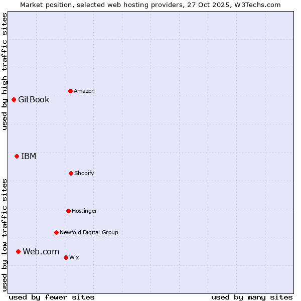 Market position of Web.com vs. IBM vs. GitBook