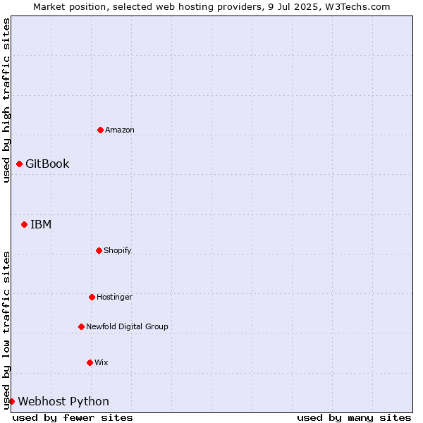 Market position of IBM vs. GitBook vs. Webhost Python
