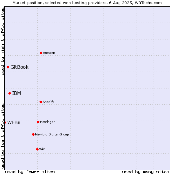 Market position of IBM vs. GitBook vs. WEBii