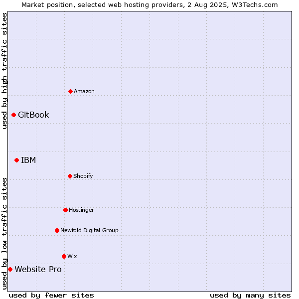 Market position of IBM vs. GitBook vs. Website Pro