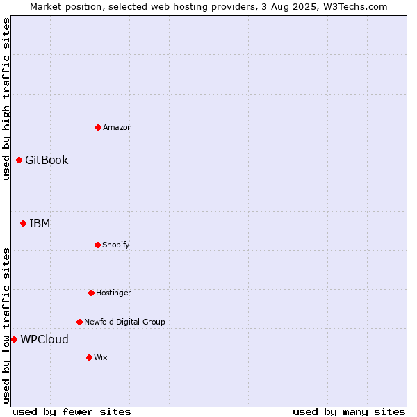 Market position of IBM vs. GitBook vs. WPCloud