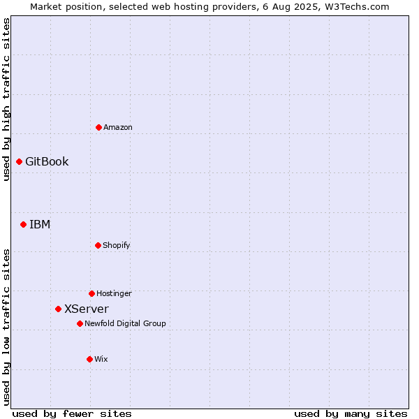 Market position of XServer vs. IBM vs. GitBook