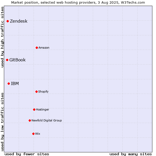 Market position of IBM vs. Zendesk vs. GitBook