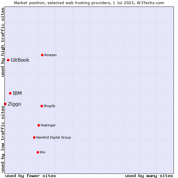 Market position of IBM vs. GitBook vs. Ziggo