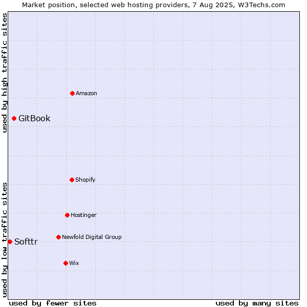Market position of GitBook vs. Softtr